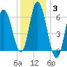 Squamscott River RR Bridge tide chart for Monday, January 3, 2022