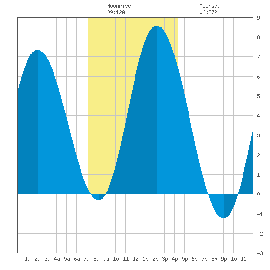 Squamscott River RR Bridge tide chart for Tuesday, January 4, 2022