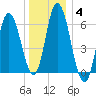 Squamscott River RR Bridge tide chart for Tuesday, January 4, 2022