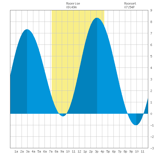 Squamscott River RR Bridge tide chart for Wednesday, January 5, 2022