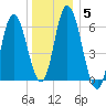 Squamscott River RR Bridge tide chart for Wednesday, January 5, 2022
