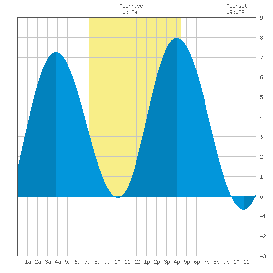 Squamscott River RR Bridge tide chart for Thursday, January 6, 2022