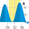 Squamscott River RR Bridge tide chart for Thursday, January 6, 2022