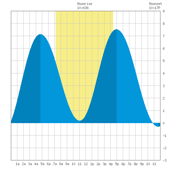 Squamscott River RR Bridge tide chart for Friday, January 7, 2022