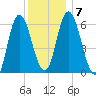 Squamscott River RR Bridge tide chart for Friday, January 7, 2022