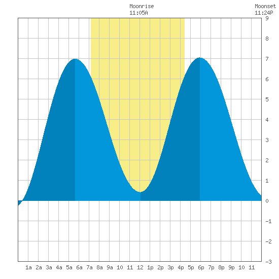 Squamscott River RR Bridge tide chart for Saturday, January 8, 2022