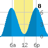 Squamscott River RR Bridge tide chart for Saturday, January 8, 2022