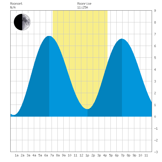 Squamscott River RR Bridge tide chart for Sunday, January 9, 2022