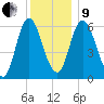 Squamscott River RR Bridge tide chart for Sunday, January 9, 2022