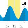 Squamscott River RR Bridge tide chart for Thursday, February 10, 2022
