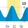 Squamscott River RR Bridge tide chart for Saturday, February 12, 2022