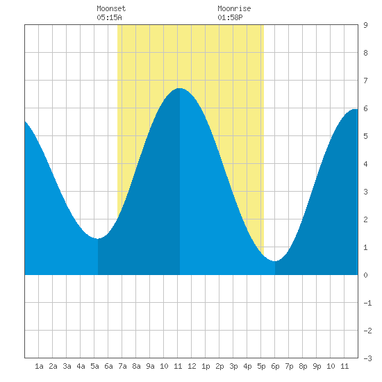 Squamscott River RR Bridge tide chart for Sunday, February 13, 2022
