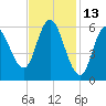 Squamscott River RR Bridge tide chart for Sunday, February 13, 2022