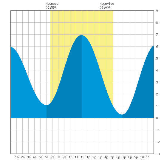 Squamscott River RR Bridge tide chart for Monday, February 14, 2022