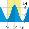 Squamscott River RR Bridge tide chart for Monday, February 14, 2022