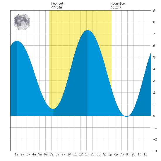 Squamscott River RR Bridge tide chart for Wednesday, February 16, 2022