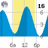 Squamscott River RR Bridge tide chart for Wednesday, February 16, 2022