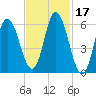 Squamscott River RR Bridge tide chart for Thursday, February 17, 2022