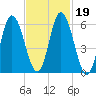 Squamscott River RR Bridge tide chart for Saturday, February 19, 2022