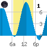 Squamscott River RR Bridge tide chart for Tuesday, February 1, 2022