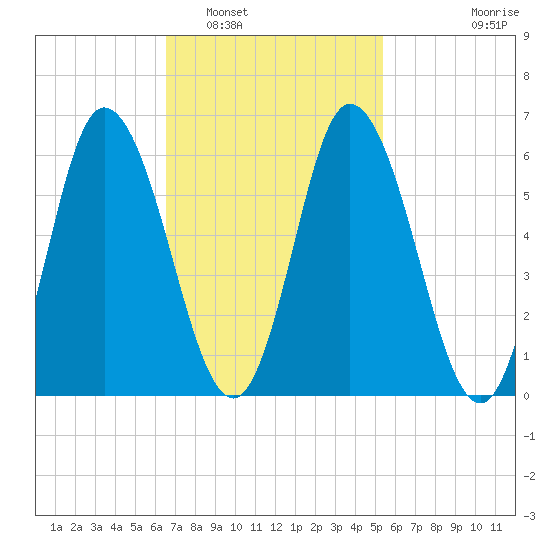 Squamscott River RR Bridge tide chart for Sunday, February 20, 2022