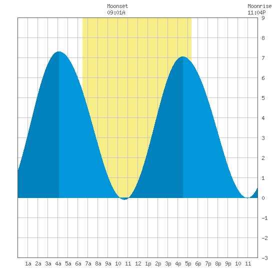 Squamscott River RR Bridge tide chart for Monday, February 21, 2022