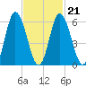 Squamscott River RR Bridge tide chart for Monday, February 21, 2022
