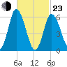 Squamscott River RR Bridge tide chart for Wednesday, February 23, 2022