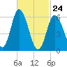 Squamscott River RR Bridge tide chart for Thursday, February 24, 2022