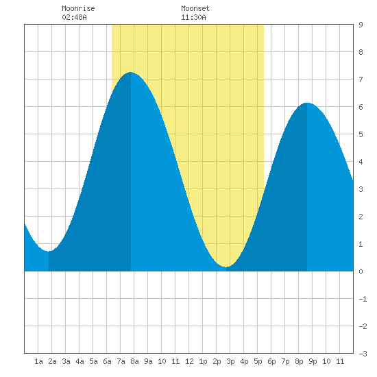 Squamscott River RR Bridge tide chart for Friday, February 25, 2022