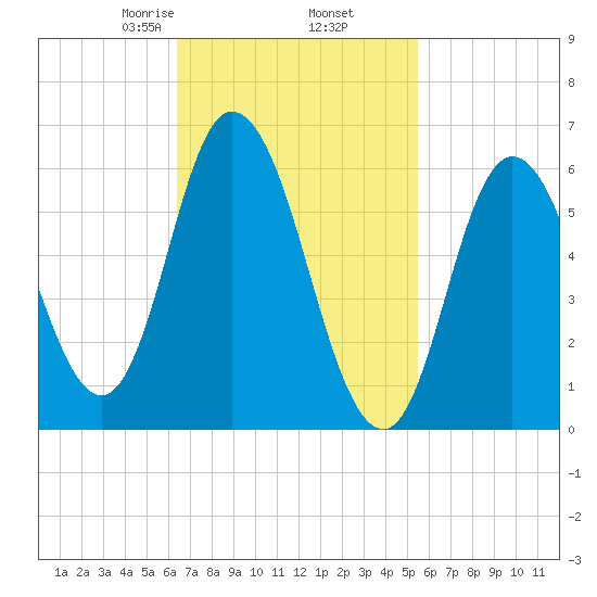 Squamscott River RR Bridge tide chart for Saturday, February 26, 2022