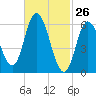 Squamscott River RR Bridge tide chart for Saturday, February 26, 2022