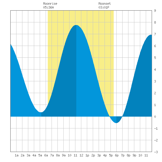 Squamscott River RR Bridge tide chart for Monday, February 28, 2022