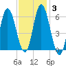 Squamscott River RR Bridge tide chart for Thursday, February 3, 2022