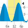 Squamscott River RR Bridge tide chart for Friday, February 4, 2022
