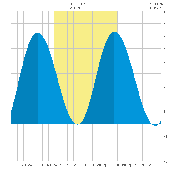 Squamscott River RR Bridge tide chart for Saturday, February 5, 2022