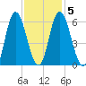 Squamscott River RR Bridge tide chart for Saturday, February 5, 2022