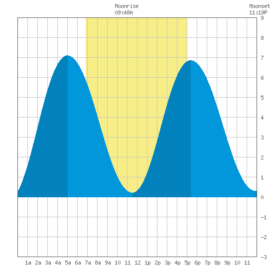 Squamscott River RR Bridge tide chart for Sunday, February 6, 2022