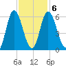 Squamscott River RR Bridge tide chart for Sunday, February 6, 2022