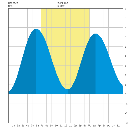 Squamscott River RR Bridge tide chart for Monday, February 7, 2022