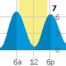 Squamscott River RR Bridge tide chart for Monday, February 7, 2022