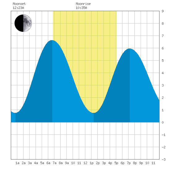 Squamscott River RR Bridge tide chart for Tuesday, February 8, 2022