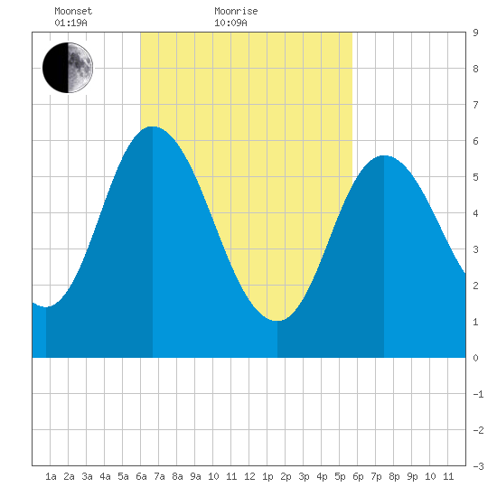 Squamscott River RR Bridge tide chart for Thursday, March 10, 2022