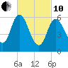 Squamscott River RR Bridge tide chart for Thursday, March 10, 2022