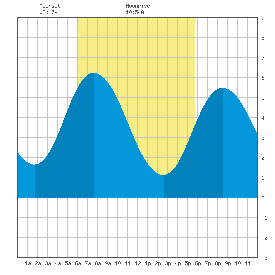 Squamscott River RR Bridge tide chart for Friday, March 11, 2022