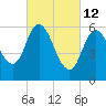 Squamscott River RR Bridge tide chart for Saturday, March 12, 2022