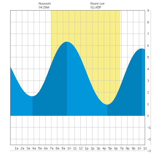 Squamscott River RR Bridge tide chart for Sunday, March 13, 2022