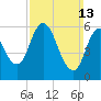 Squamscott River RR Bridge tide chart for Sunday, March 13, 2022