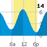 Squamscott River RR Bridge tide chart for Monday, March 14, 2022