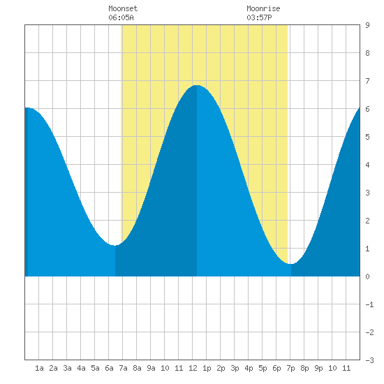 Squamscott River RR Bridge tide chart for Tuesday, March 15, 2022